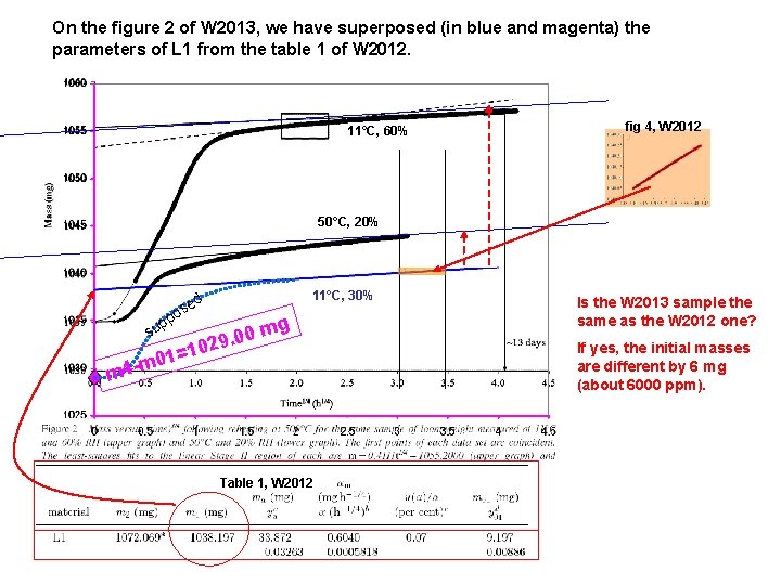 On the figure 2 of W 2013, we have superposed (in blue and magenta)