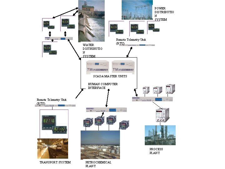 POWER DISTRIBUTIO N SYSTEM WATER DISTRIBUTIO N SYSTEM Remote Telemetry Unit (RTU) SCADA MASTER POWER DISTRIBUTIO N SYSTEM WATER DISTRIBUTIO N SYSTEM Remote Telemetry Unit (RTU) SCADA MASTER