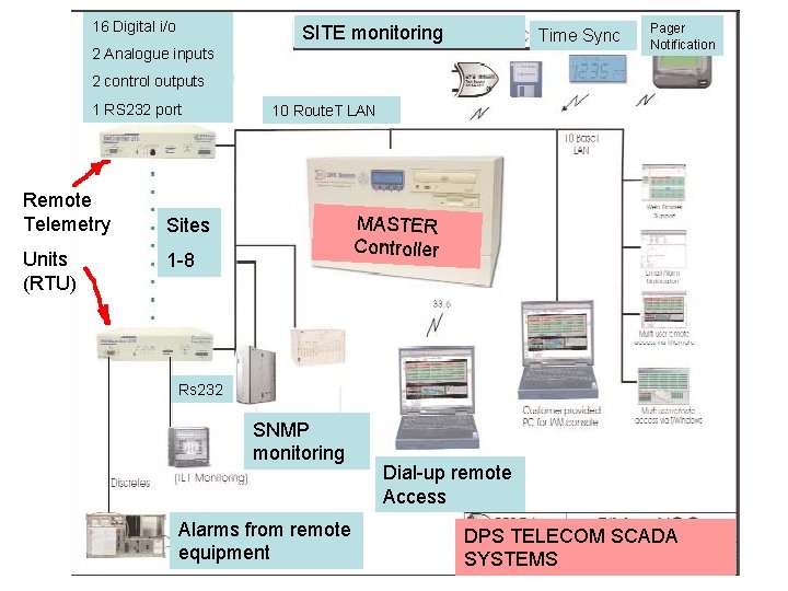 16 Digital i/o SITE monitoring Time Sync 2 Analogue inputs Pager Notification 2 control 16 Digital i/o SITE monitoring Time Sync 2 Analogue inputs Pager Notification 2 control