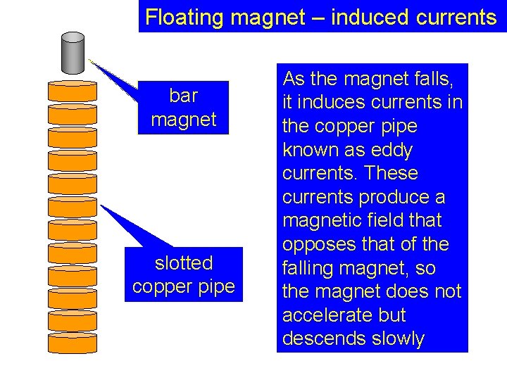 Floating magnet – induced currents bar magnet slotted copper pipe As the magnet falls,