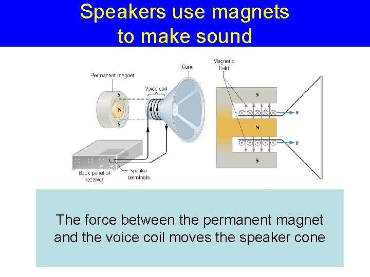 Speakers use magnets to make sound The force between the permanent magnet and the
