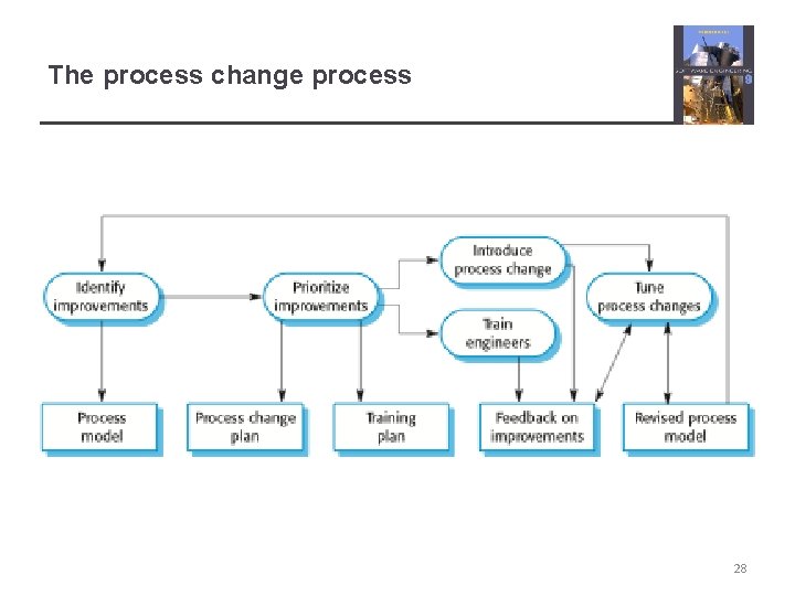 The process change process 28 