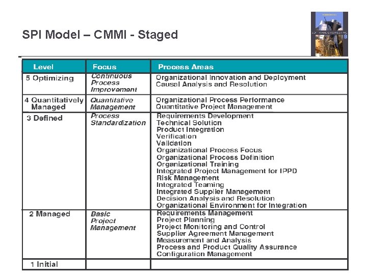 SPI Model – CMMI - Staged 