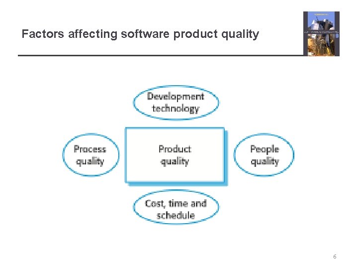 Factors affecting software product quality 6 