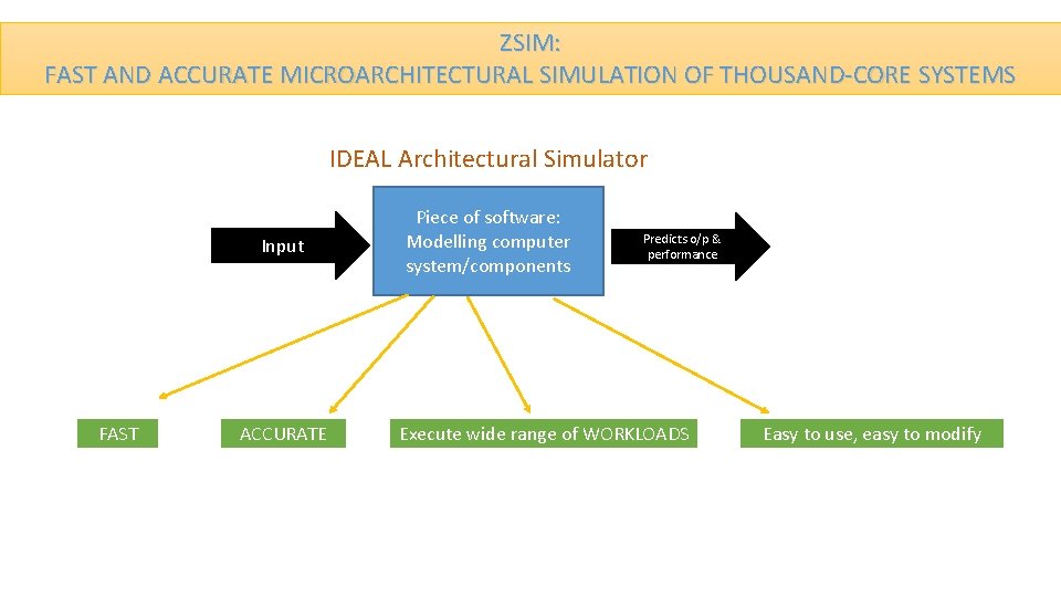 ZSIM: FAST AND ACCURATE MICROARCHITECTURAL SIMULATION OF THOUSAND-CORE SYSTEMS IDEAL Architectural Simulator Input FAST