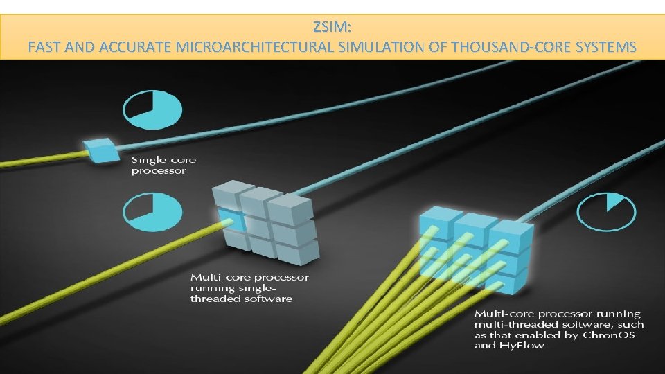 ZSIM: FAST AND ACCURATE MICROARCHITECTURAL SIMULATION OF THOUSAND-CORE SYSTEMS 