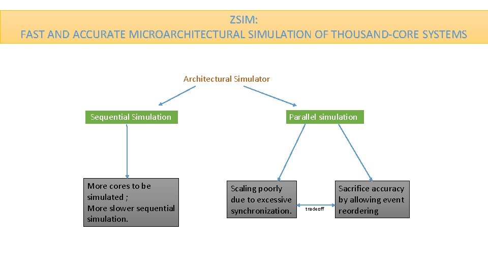 ZSIM: FAST AND ACCURATE MICROARCHITECTURAL SIMULATION OF THOUSAND-CORE SYSTEMS Architectural Simulator Sequential Simulation More