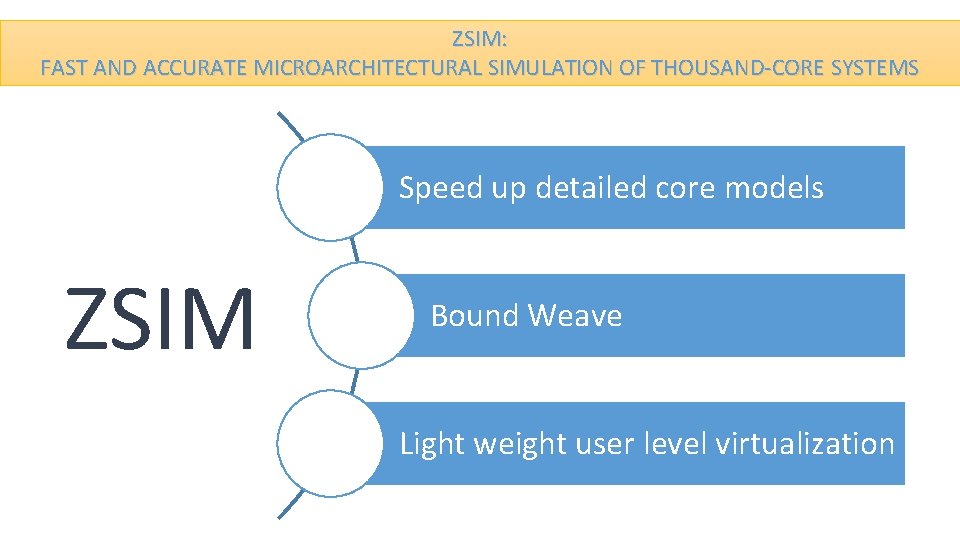 ZSIM: FAST AND ACCURATE MICROARCHITECTURAL SIMULATION OF THOUSAND-CORE SYSTEMS Speed up detailed core models