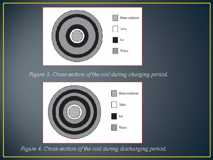 Figure 3. Cross-section of the coil during charging period. Figure 4. Cross-section of the