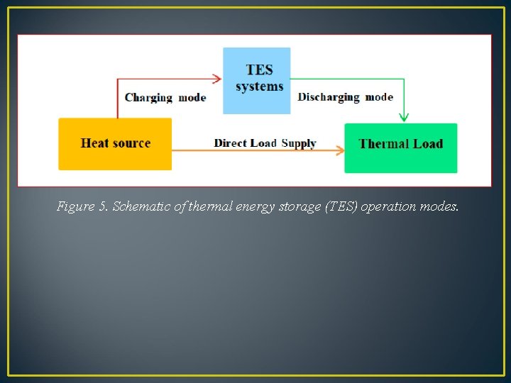 Figure 5. Schematic of thermal energy storage (TES) operation modes. 