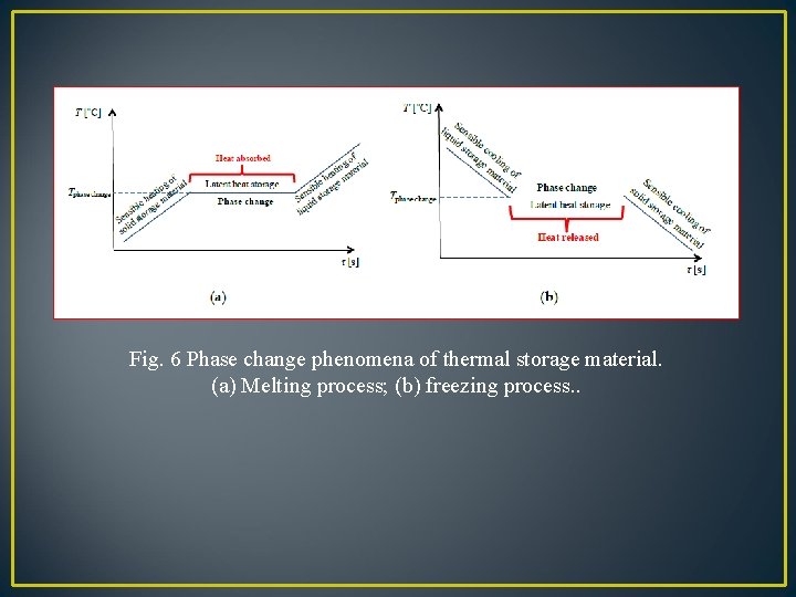 Fig. 6 Phase change phenomena of thermal storage material. (a) Melting process; (b) freezing
