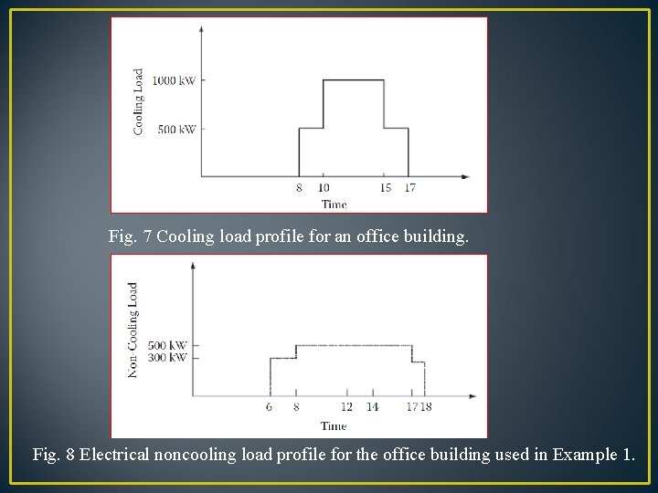 Fig. 7 Cooling load profile for an office building. Fig. 8 Electrical noncooling load