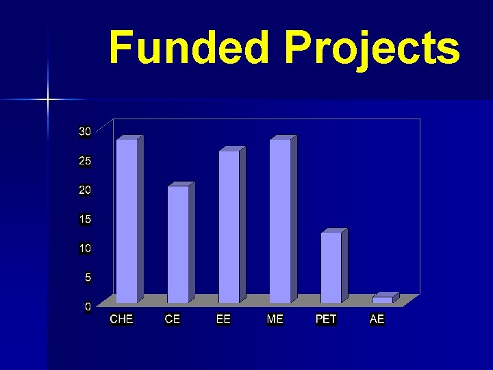 Funded Projects 