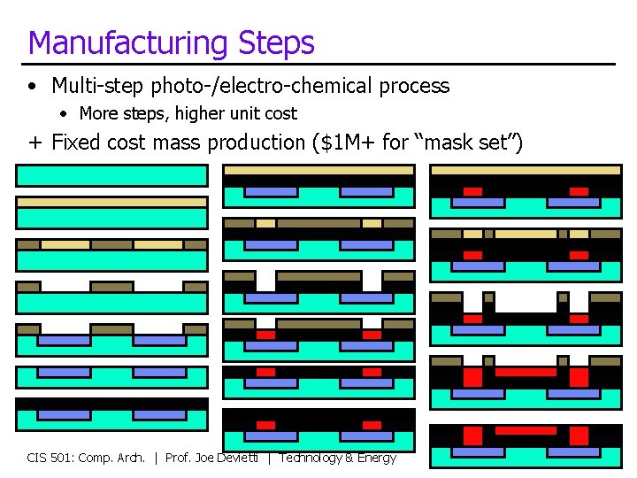 Manufacturing Steps • Multi-step photo-/electro-chemical process • More steps, higher unit cost + Fixed