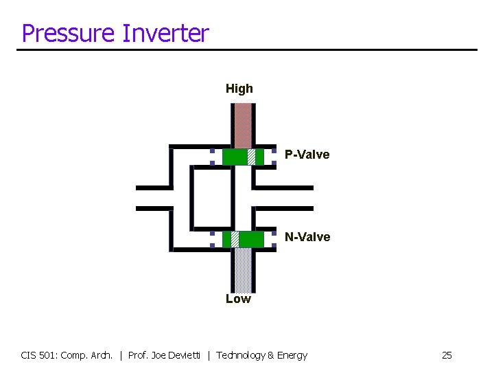 Pressure Inverter High P-Valve N-Valve Low CIS 501: Comp. Arch. | Prof. Joe Devietti
