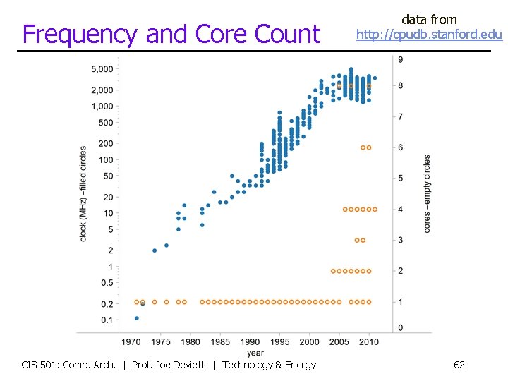 Frequency and Core Count CIS 501: Comp. Arch. | Prof. Joe Devietti | Technology