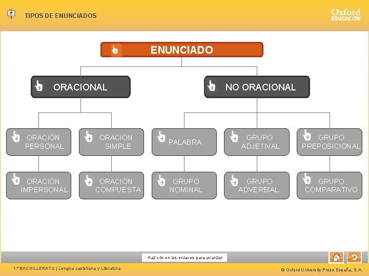 TIPOS DE ENUNCIADOS ENUNCIADO ORACIONAL NO ORACIONAL ORACIÓN PERSONAL ORACIÓN SIMPLE PALABRA GRUPO ADJETIVAL