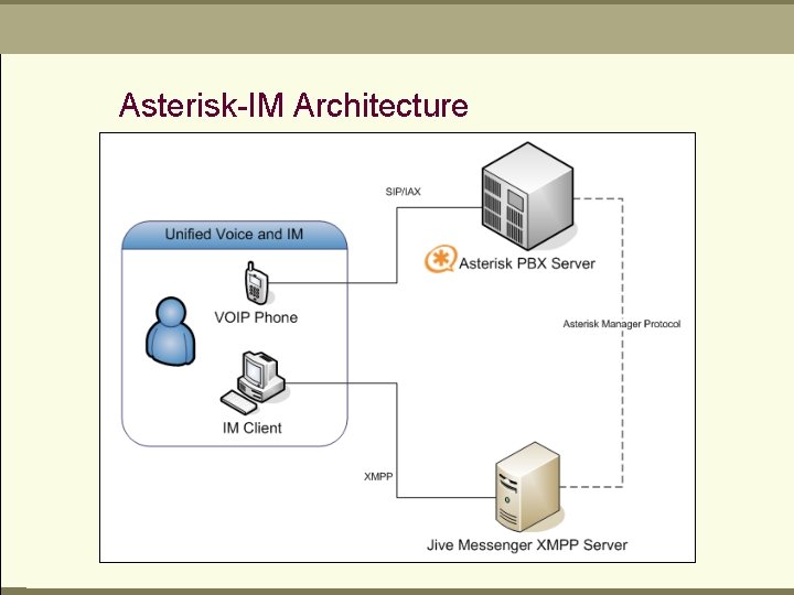 Asterisk-IM Architecture 