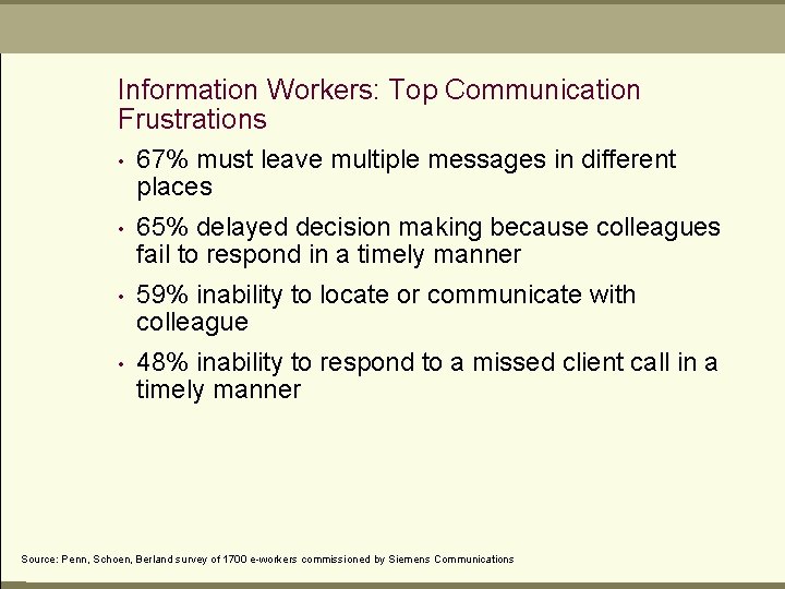 Information Workers: Top Communication Frustrations • 67% must leave multiple messages in different places