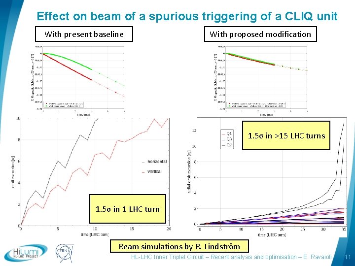 Effect on beam of a spurious triggering of a CLIQ unit With present baseline