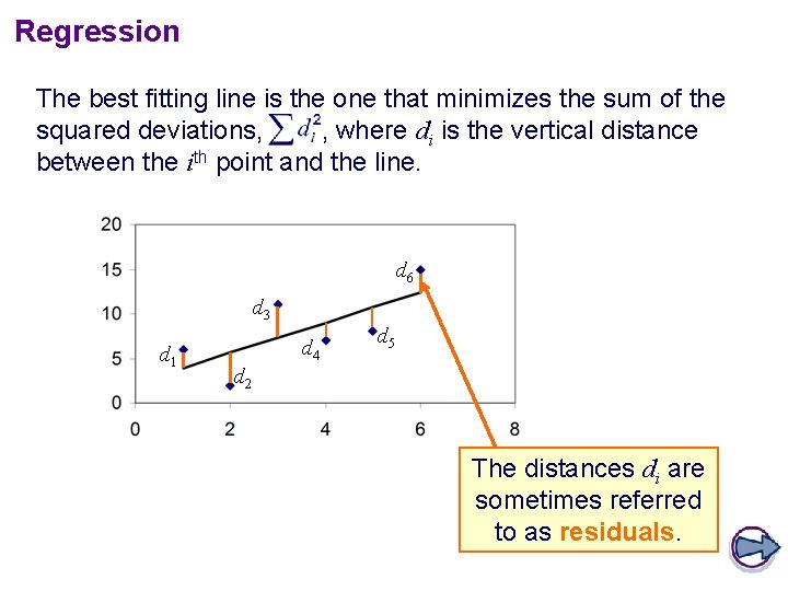 Regression The best fitting line is the one that minimizes the sum of the