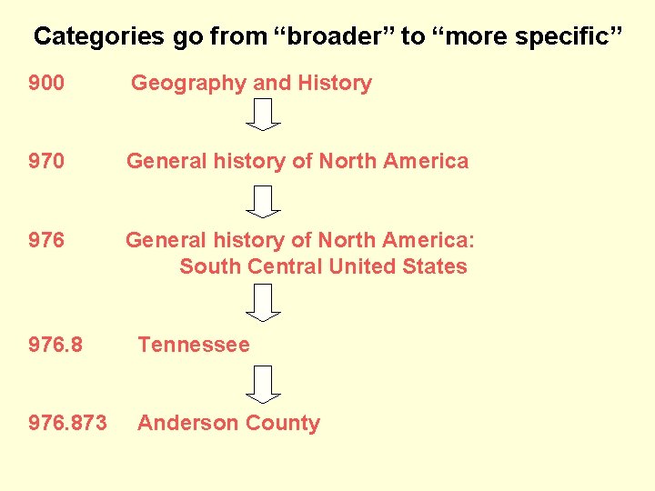 Categories go from “broader” to “more specific” 900 Geography and History 970 General history
