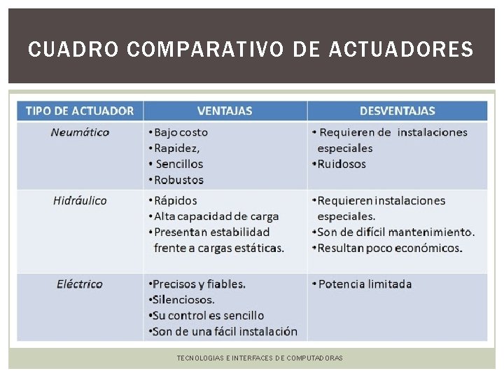 CUADRO COMPARATIVO DE ACTUADORES TECNOLOGIAS E INTERFACES DE COMPUTADORAS 