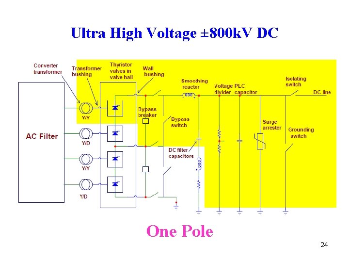 Ultra High Voltage ± 800 k. V DC One Pole 24 