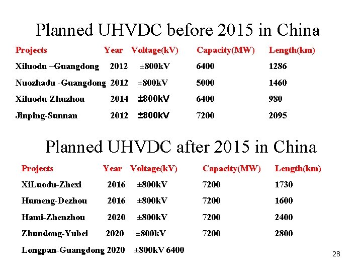 Planned UHVDC before 2015 in China Projects Xiluodu –Guangdong Year Voltage(k. V) Capacity(MW) Length(km)