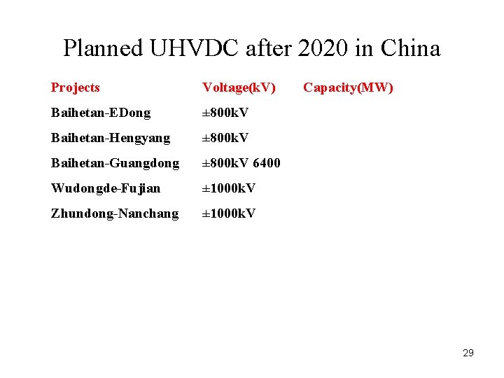 Planned UHVDC after 2020 in China Projects Voltage(k. V) Baihetan-EDong ± 800 k. V