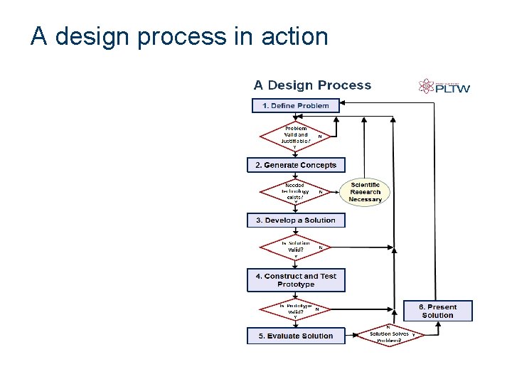The Deep Dive A design process in action