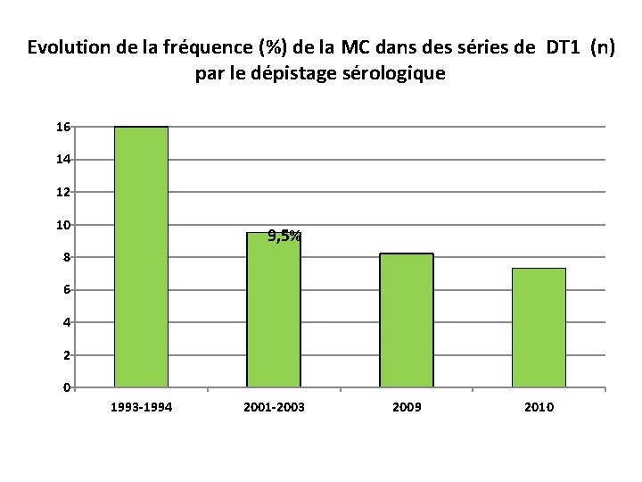 Evolution de la fréquence (%) de la MC dans des séries de DT 1