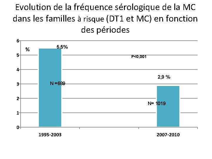 Evolution de la fréquence sérologique de la MC dans les familles à risque (DT