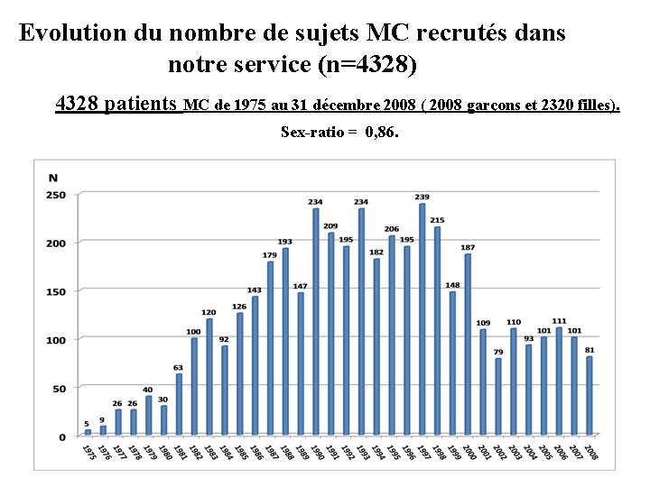 Evolution du nombre de sujets MC recrutés dans notre service (n=4328) 4328 patients MC