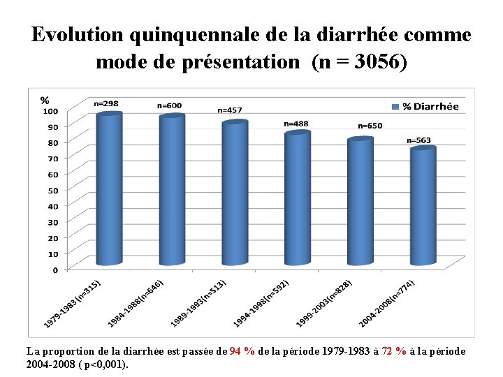 Evolution quinquennale de la diarrhée comme mode de présentation (n = 3056) La proportion