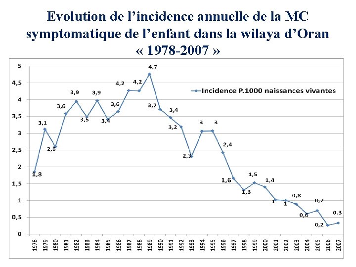 Evolution de l’incidence annuelle de la MC symptomatique de l’enfant dans la wilaya d’Oran