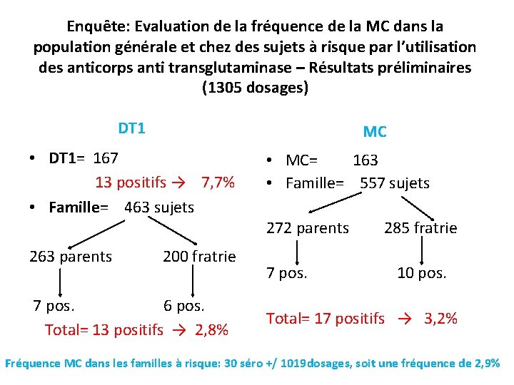 Enquête: Evaluation de la fréquence de la MC dans la population générale et chez