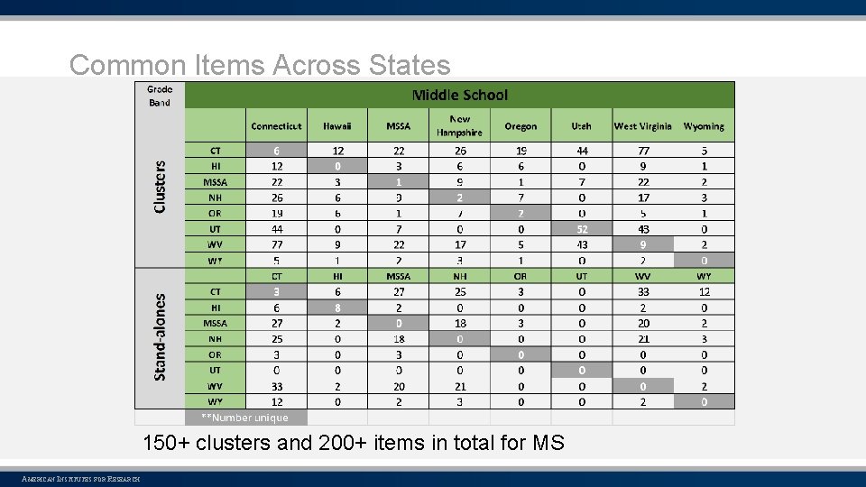Common Items Across States 150+ clusters and 200+ items in total for MS AMERICAN