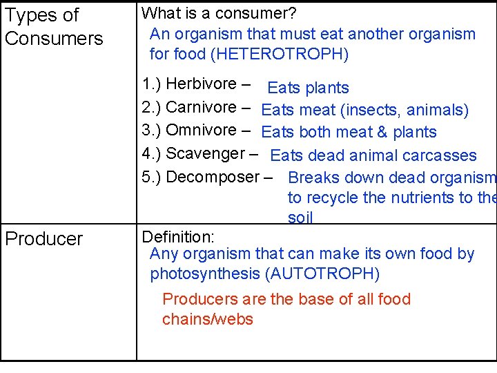 Types of Consumers Producer What is a consumer? An organism that must eat another Types of Consumers Producer What is a consumer? An organism that must eat another