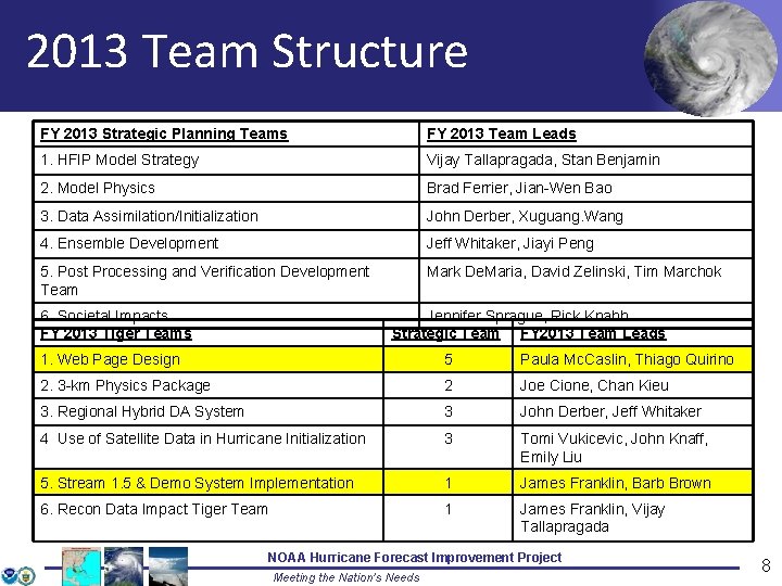 2013 Team Structure FY 2013 Strategic Planning Teams FY 2013 Team Leads 1. HFIP