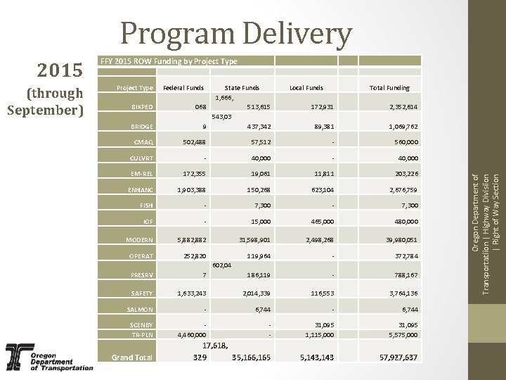 Program Delivery (through September) Project Type BIKPED BRIDGE Federal Funds State Funds 1, 666,