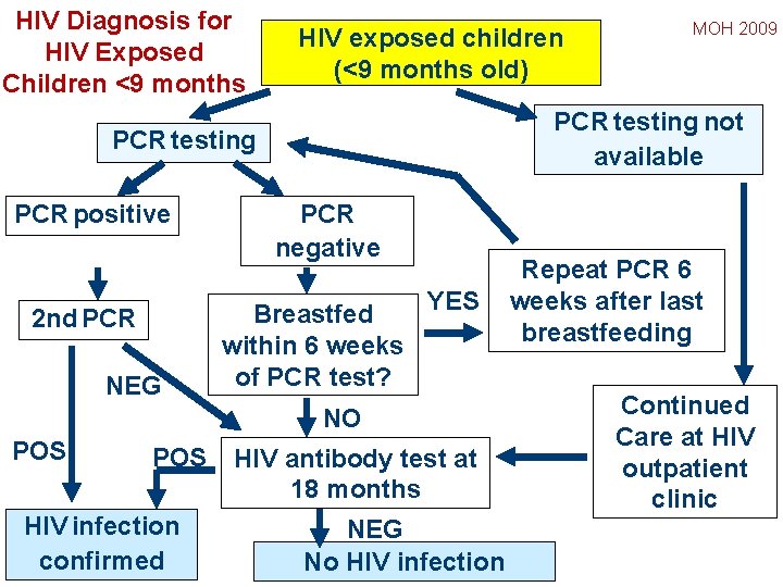 HIV Diagnosis for HIV Exposed Children <9 months HIV exposed children (<9 months old)