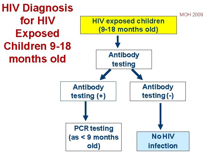HIV Diagnosis for HIV Exposed Children 9 -18 months old HIV exposed children (9