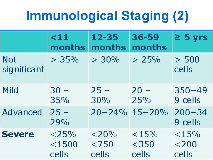 Immunological Staging (2) <11 12 -35 36 -59 ≥ 5 yrs months Not >