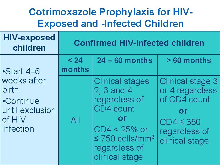 Cotrimoxazole Prophylaxis for HIVExposed and -Infected Children HIV-exposed children • Start 4– 6 weeks