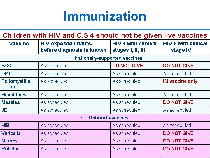 Immunization Children with HIV and C. S 4 should not be given live vaccines