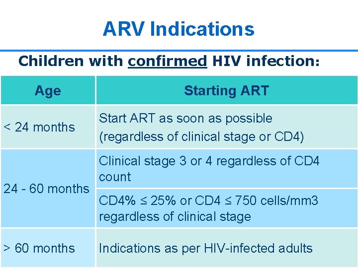 ARV Indications Children with confirmed HIV infection: Age < 24 months 24 - 60