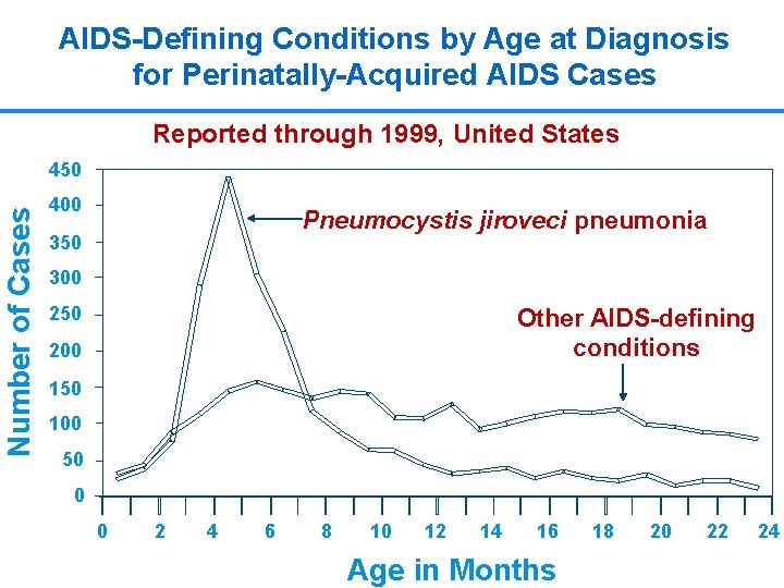 AIDS-Defining Conditions by Age at Diagnosis for Perinatally-Acquired AIDS Cases Reported through 1999, United