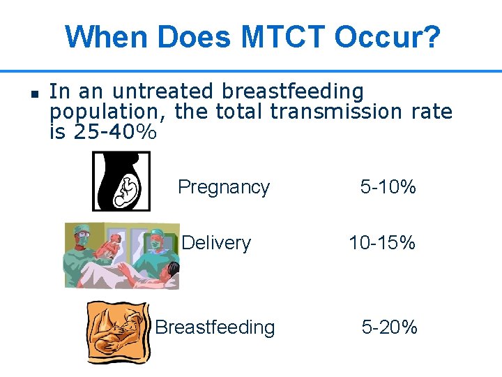 When Does MTCT Occur? n In an untreated breastfeeding population, the total transmission rate