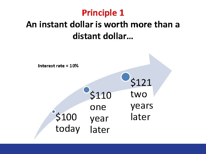 Principle 1 An instant dollar is worth more than a distant dollar… Interest rate